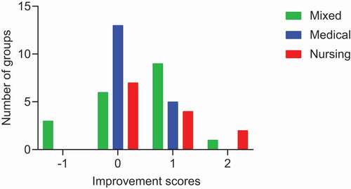 Figure 4. Histogram of all groups and improvement scores. A negative effect of group discussion on decision making was detected only in 3 mixed groups, whereas all other groups showed positive effects of group discussion on decision making