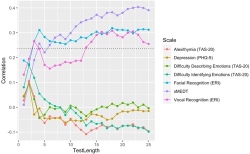 Figure 7. Correlations between test length and scores on measures of related constructs. Note. Dotted line represents the alpha level of p > = .05, calculated based on the correlation with the lowest sample size (ERI Vocal recognition: n > = 68).