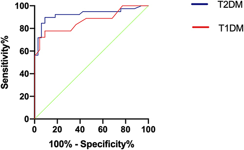 Figure 3 Receiver operating characteristics curve of T1DM and T2DM.