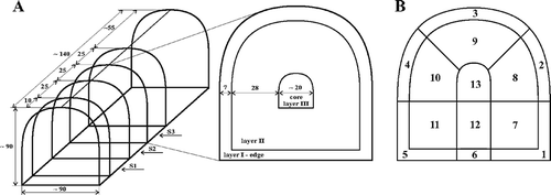 Figure 1 Sampling procedure of tested cheese. (a) A diagram depicting sampling of three slices—S1, S2, and S3—and division of each slice into three layers (the dimensions are indicated in millimeters). (b) Thirteen segments of individual cheese slices tested by relaxation test.