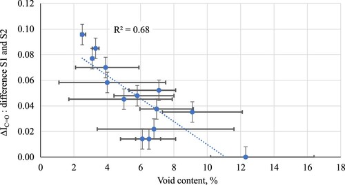 Figure 17. Difference in carbonyl index of top and second slice versus the void content of the surface layer. Error bars for the void content are equal to the variation in void contents of the individual cores. For ΔIC = O the absolute error on IC = O is doubled.