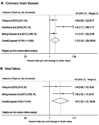 Figure 3 GLS as a predictor of coronary heart disease (A) and heart failure (B) on maximally adjusted models (listed in the Supplementary materials). For Kuznetsova et al, endocardial-strain is shown. Hazard ratios are per unit change in strain value. The heterogeneity assessment including the I2 statistics and p-value of Q test is shown.