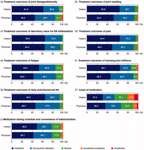 Figure 1. Patient and physician satisfaction with current RA treatment. The percentages of patients and physicians who rated their satisfaction with current RA treatment as satisfied, somewhat satisfied, neutral, somewhat unsatisfied, or unsatisfied are shown for nine items of treatment outcome, cost, and convenience. RA: rheumatoid arthritis.