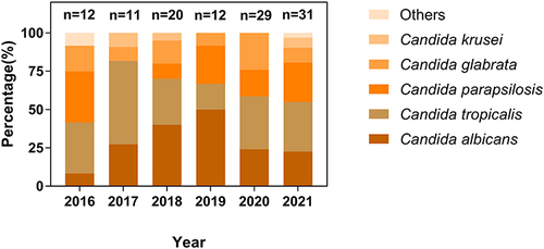 Figure 2 Trends in the species distribution of candidaemia from 2016 to 2021. The figure showed the change in the species distribution of candidaemia between 2016 and 2021. Candida tropicalis BSI always ranked at the top except in 2018 and 2019. The most prevalent species was Candida tropicalis (38/115, 33.0%), followed by Candida albicans (32/115, 27.8%), Candida parapsilosis complex (22/115, 19.1%), Candida glabrata (17/115, 14.8%), Candida krusei (4/115, 3.5%) and others Candida spp. (2/115, 1.8%). Candida non-albicans species comprised more than half of the isolates, mainly attributed to Candida tropicalis accounting for 45% of the non-albicans isolates.