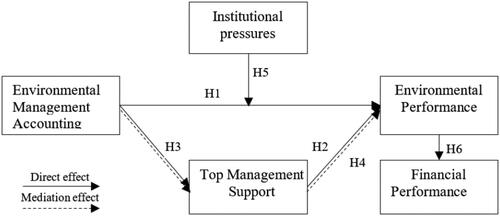 Figure 1. Research model.Source: Authors’ own work.