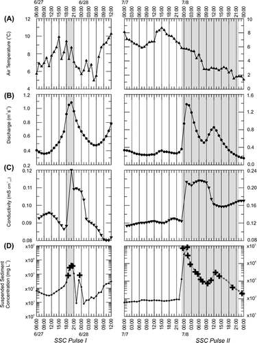 FIGURE 3. Detail of monitored hydrometeorological conditions around suspended sediment concentration (SSC) Pulses I (left series of graphs) and II (right series). Note the difference in y-axis scales between left and right series of graphs. Gray shading represents the timing of the two SSC pulses. (A) Air temperature, (B) discharge, (C) conductivity, (D) SSC (log10 scale). Cross symbols represent SSC obtained with the DH-48; other symbols represent hourly averages; dashed lines represent times when the OBS-3 measurement was outside our measurement range, and hourly SSC was determined from manually obtained water samples