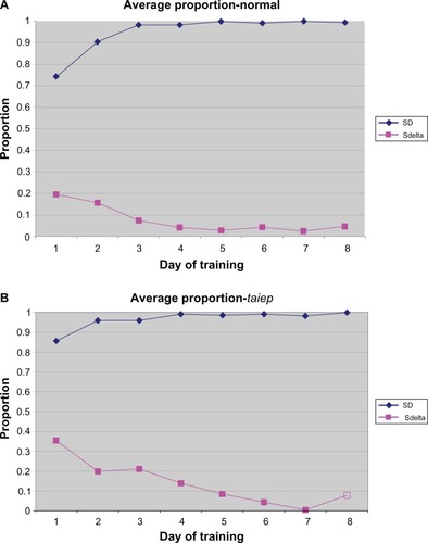 Figure 1 Stimulus discrimination training for both normal (A) and taiep (B) animals.