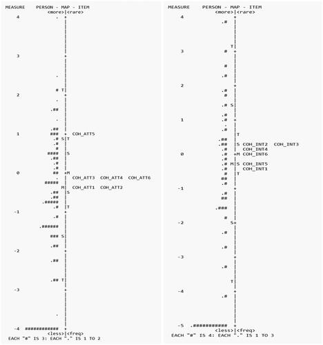 Figure 1. Cohabitation Attitudes and Intentions Scale Item Difficulties on Wright Variable Map – Phase I. Two variable maps displaying variations in item difficulties in Cohabitation Attitudes Scale (CAS) on the left, and Cohabitation Intentions Scale (CIS) on the right. CIS map on the right shows more evenly and hierarchically distributed item difficulties than CAS map on the left.