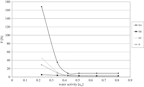 Figure 4 Influence of water activity on compression force for osmotically dehydrated freeze-dried strawberries. F denotes the compression force necessary for 25% deformation of dried material.