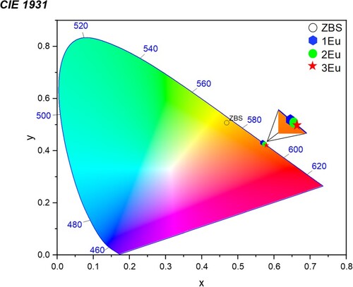 Figure. 13. CIE 1931 chromaticity of the ZnO–B2O3–GB incorporated with different Eu3+ content.