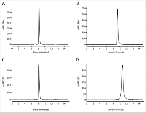 Figure 1. (A–B) SEC profiles of a representative antibody (mAb1) on TSKgel and Zenix column, respectively. This mAb had no interaction with either column. (C–D) SEC profiles of another representative antibody (mAb 2) on TSKgel and Zenix column, respectively. This mAb showed more retention on the Zenix column. The elution peak was not only delayed but also broader.
