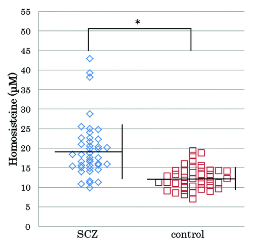 Figure 1. Plasma total homocysteine levels of patients with schizophrenia and controls. Blue dots represent plasma total homocysteine levels of patients with SCZ. Red dots represent plasma total homocysteine levels of controls. The mean plasma total homocysteine level in patients with SCZ (n = 42) was 19.5 ± 7.2 nmol/mL (mean ± SD), and the level in the control subjects (n = 42) was 12.4 ± 2.9 nmol/mL (mean ± SD). The plasma total homocysteine levels of the patient group were significant higher than those of the control group (Mann–Whitney U test, p < 0.0001)