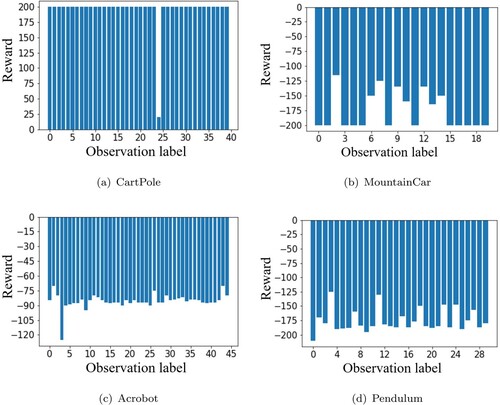 Figure 2. The reward of models trained on different observations of the gym environments. (a) CartPole. (b) MountainCar. (c)Acrobot. (d) Pendulum.