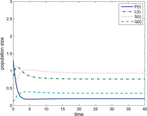 Figure 4. The problem drinking equilibrium E∗ of Equation (Equation1(1) dPdt=Λ+(1−q1−q2)Π−εP−ξPL−αPS−βPQ−μP,dLdt=q1Π+εP+ξPL+αPS+βPQ+ρQ−(μ+d1+ω)L,dSdt=q2Π+(1−p)ωL−(μ+d2+φ)S,dQdt=pωL+φS−(μ+d3+ρ)Q,N=P+L+S+Q,(1) ) is globally asymptotically stable.