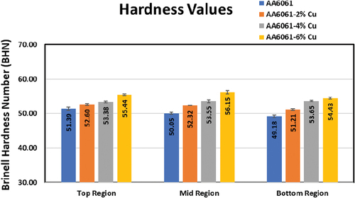 Figure 6. Variation in Brinell hardness values in as cast AA6061 and AA6061-Cu composites.