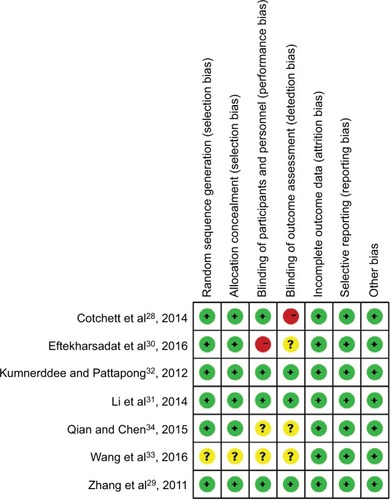 Figure 2 Risk of bias summary.