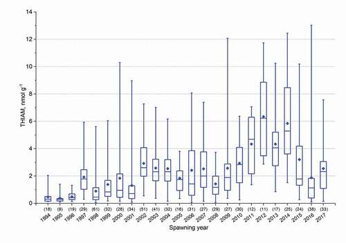 Figure 5. Box plots of free thiamine (THIAM) concentrations in unfertilized eggs of salmon ascending the River Simojoki and caught for M74 monitoring in 1994–2017. Whiskers depict the minimum and maximum observations, upper and lower parts of the boxes 25 and 75% of observations, horizontal lines the median value, and diamonds the mean concentration. The number of females is given in parentheses