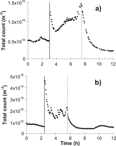 FIG. 5 Aerosol counts obtained from single runs on the SMPS+C during (a) candle burning on June 1, 2005, and (b) candle burning with fan on June 10, 2006. The solid vertical lines represent candle lighting and the broken vertical lines when the candle was extinguished.