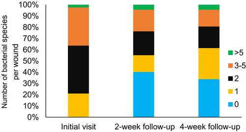 Figure 1 A comparison of the numbers of bacterial species that were recovered from chronic non-healing wounds at the initial visit (Day 0), at a 2-week follow-up (Day 15) and at a 4-week follow-up (Day 30).