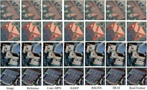 Figure 5. Sample results on the Enschede dataset (first two rows) and VWB datasets (the third and fourth row). Roof-Former has been found to produce better reconstruction results for massive and complex buildings, with its output closer to the label in the second column. In comparison, other methods such as ConvMPN and HEAT results contain geometric imperfections such as narrow triangles, self-intersecting edges, and colinear edges.
