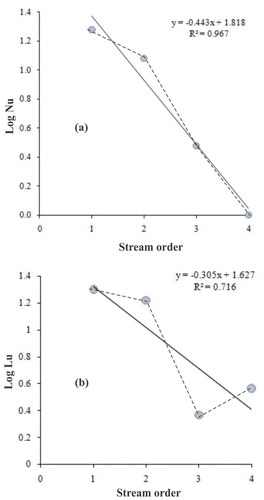 Figure 3. (a) Bivariate plots of “log Nu” vs. stream order (Horton’s first law). (b) “log Lu” vs. stream order (Horton’s second law).