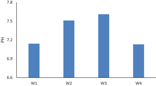 Figure 6. pH values for pumped wells.