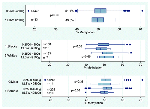 Figure 2. Infant methylation at IGF2 by LBW. Figure 2 shows the median and IQR for infant methylation levels at the IGF2 DMR. Overall, mean methylation at IGF2 DMR is lower for LBW compared with normal weight infants, 49.5% and 51.1%, p = 0.06. This difference persists among female infants (49.2% vs. 51.5%, p = 0.03) and Blacks (47.9% vs. 49.9%, p = 0.08).