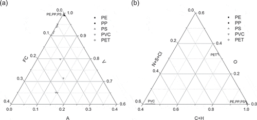 Figure 6. Chemical composition of plastics specific components: (a) proximate analysis; (b) ultimate analysis.