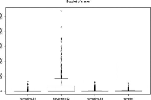 Figure 6. Boxplot of slacks in inputs (βgx)