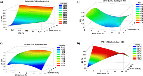 Figure 3 DoE surface response of APG-NLC. (A) Concentration of Solid lipid regarding to the lipid phase and Surfactant influence on Zav; (B) Concentration of APG and Solid lipid regarding to the lipid phase influence on PDI; (C) Concentration of Surfactant and Solid lipid regarding to the lipid phase influence on ZP; (D) Concentration of APG and Surfactant influence on EE.