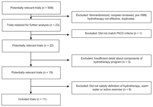 Figure 3 Included and excluded trials.