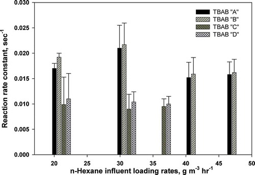 Figure 7. First-order removal rate constants for different n-hexane loading rates.