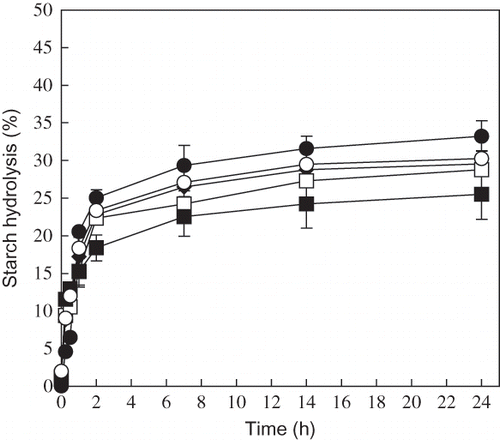 Figure 4 Susceptibility of breadfruits starch after annealing to hydrolysis of starch by glucoamylase at 37°C. (●): Control; (○): 45°C; (◊): 50°C; (□): 55°C; and (▄): 60°C.