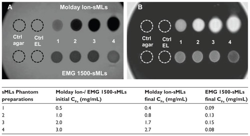 Figure 4 T2-weighted image (A) and T1-weighted scan (B) of either Molday-Ion sMLs (upper part in panels A and B) or EMG-1500sMLs (lower part in panels A and B) in 1% agarose gel phantoms.Notes: The final CFe (mg/mL) values correspond to the actual concentrations used for the MRI measurements shown here. Agarose gel and empty liposome are the control samples used as a reference.Abbreviations: sMLs, stealth magnetic liposomes; CFe, iron concentration; MRI, magnetic resonance imaging; agar, agarose gel; EL, empty liposome; ctrl, control.