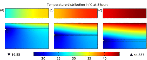 Figure 5 Top and side temperature distribution of pavement with spreader layer depth (a) D = 25 mm, (b) D = 50 mm, (c) D = 75 mm. Note: W = 40 cm, t = 8 h.