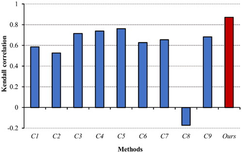 Figure 10. Kendall rank correlation coefficient between the geometric information order based on human visual cognitive experience and existing methods.