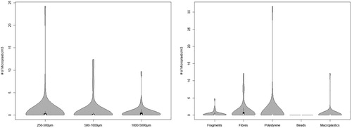 Figure 1. Microplastic distributions across all 52 study sites, expressed as the number of microplastic items per m3 of water, by size categories (a) and shape categories (b). The violin plot outlines illustrate kernel probability density with the width of the shaded area representing the proportion of data found at this concentration (van der Bijl et al. Citation2015).