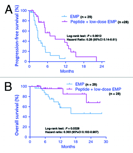 Figure 2. Progression-free and overall survival in patients with castration-resistant prostate cancer using personalized peptide vaccination. Kaplan-Meier curves of progression-free (A) and overall survival (B) in patients treated with personalized peptide vaccination plus low-dose estramustine phosphate (EMP) or standard-dose EMP. Adapted from Noguchi et al.Citation18