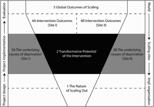 Figure 4. Mapping research questions aimed at developing a thick description of scalability.