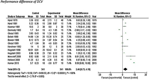 Figure 2. Forest plot indicating the performance difference between controls and LDs in dichotic CV test.