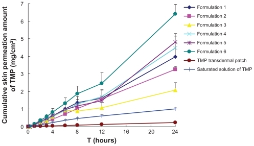 Figure 3 In vitro skin permeation profiles of TMP from formulations 1 to 6 of microemulsions, TMP loading was 2% (w/w), with TMP transdermal patch and TMP saturated solution as controls. The weight fractions of components in formulations 1 to 6 were 6.0, 7.0, 8.0, 9.0, 10.0 and 11.0 for IPM; 28.5, 42.0, 24.0, 37.5, 22.5, and 33.0 for Labrasol®; and 9.5, 14.0, 8.0, 12.5, 7.5, and 11.0 for Plurol® Oleique CC 497, respectively.Abbreviations: IPM, isopropyl myristate; TMP, 2,3,5,6-tetramethylpyrazine.