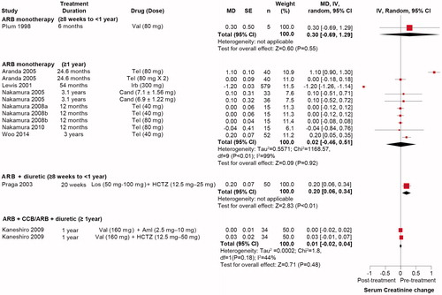 Figure 5. Effect of ARB on serum creatinine levels in patients with hypertension and CKD. Aml: amlodipine; ARB: angiotensin receptor blocker; Cand: candesartan; CCB: calcium channel blocker; CI: confidence interval; CKD: chronic kidney disease; HCTZ: hydrochlorothiazide; IV: inverse variance; Los: losartan; MD: mean difference; SE: standard error; Tel: telmisartan; Val: valsartan.