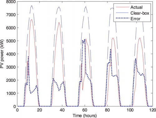 Figure 4. Clear box: PV power and error plot for 20–24 July 2010.