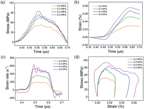 Figure 11. (a) stress vs. time, (b) strain vs. time, (c) strain rate evolution vs. time and (d) stress vs. strain curves of the BFs10/EP specimen at various pressures.