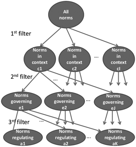 Figure 1. Sets created by the application of the filters.