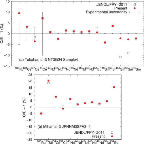 Figure 15. Ratio of calculation to experimental (C/E) of post-irradiation examinations (PIE) of UO 2 fuel irradiated at Mihama-3 [Citation39] and Takahama-3 [Citation40,Citation41]. The squares show the burn-up calculation results obtained by using JENDL/FPY-2011, and filled circles show the results using the present FPY data. The error bar shows the experimental error