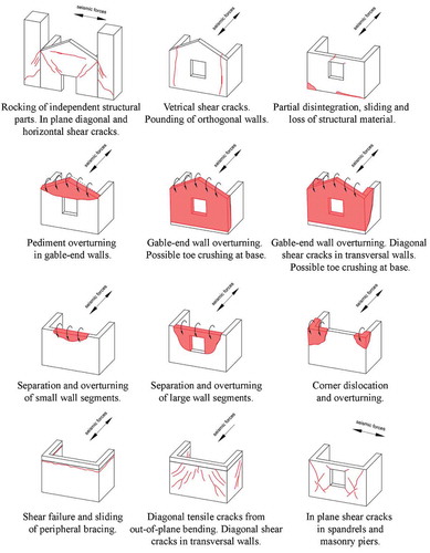 Figure 5. Typical failure mechanisms in earthen structures