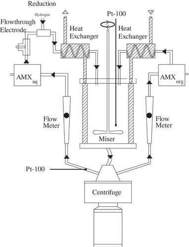 Figure 2. A modified AKUFVE unit. In the original configuration, there was no reduction cell or temperature sensor at the centrifuge. (from[Citation5]).