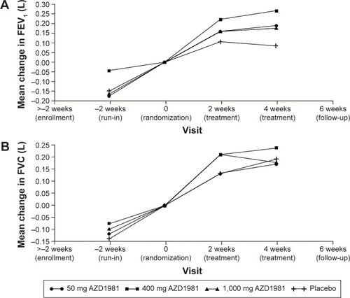 Figure 3 Effect of AZD1981 on FEV1 (A) and FVC (B) measured at the clinic during the 4-week study period in study 2.