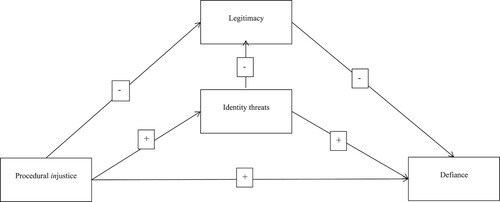 Figure 1. Integrated theoretical model.
